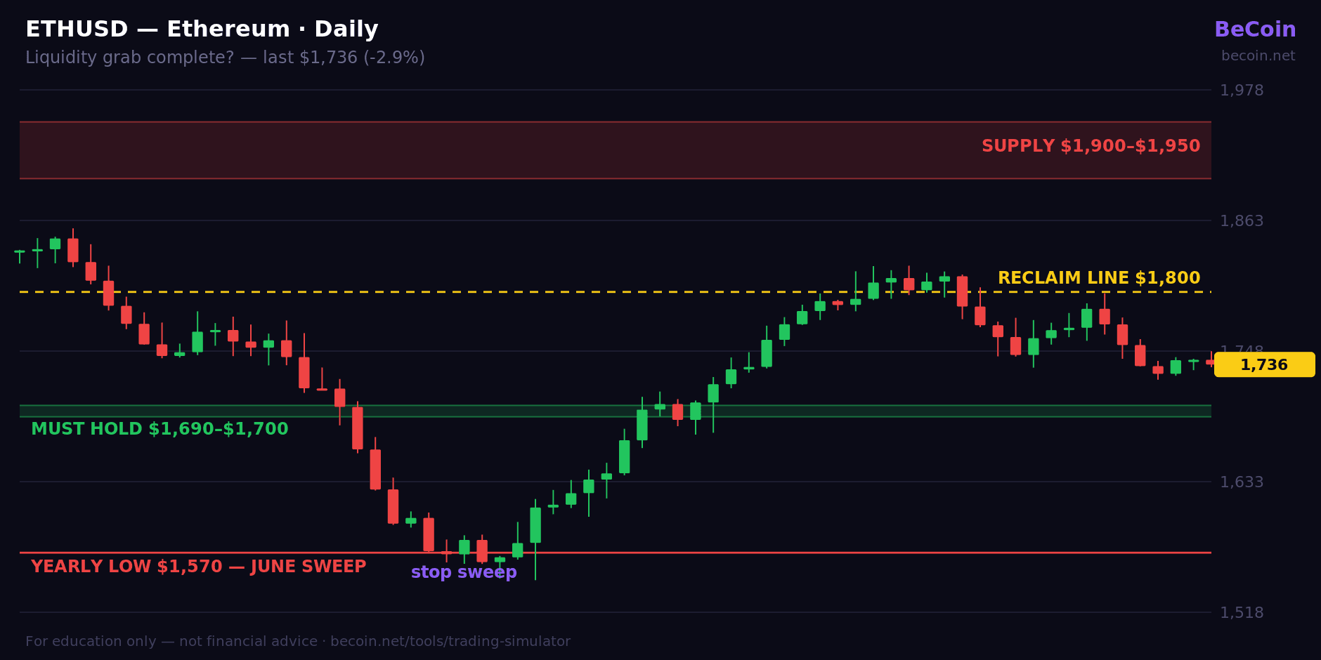 Ethereum at $1,737: was that the liquidity grab, or is the yearly low next?