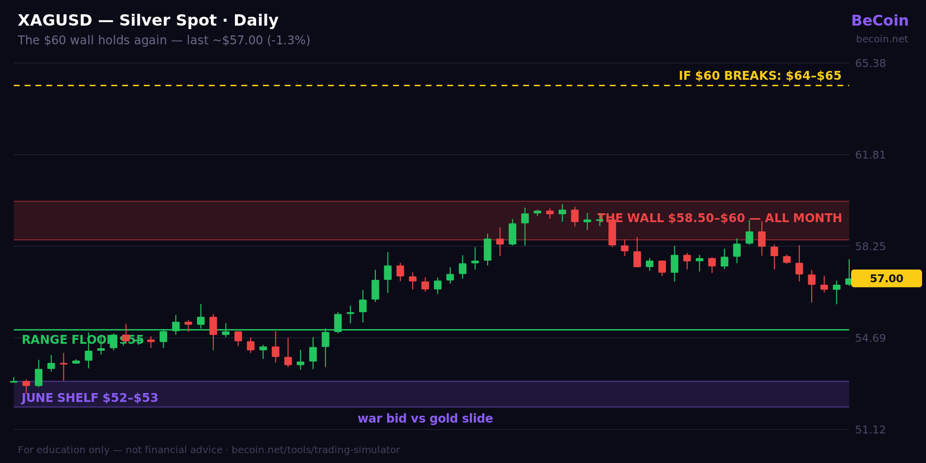 Silver daily chart: $55-$60 month-long box, $58.50-$60 wall resistance, $55 range floor, $64-$65 target if $60 breaks, last around $57