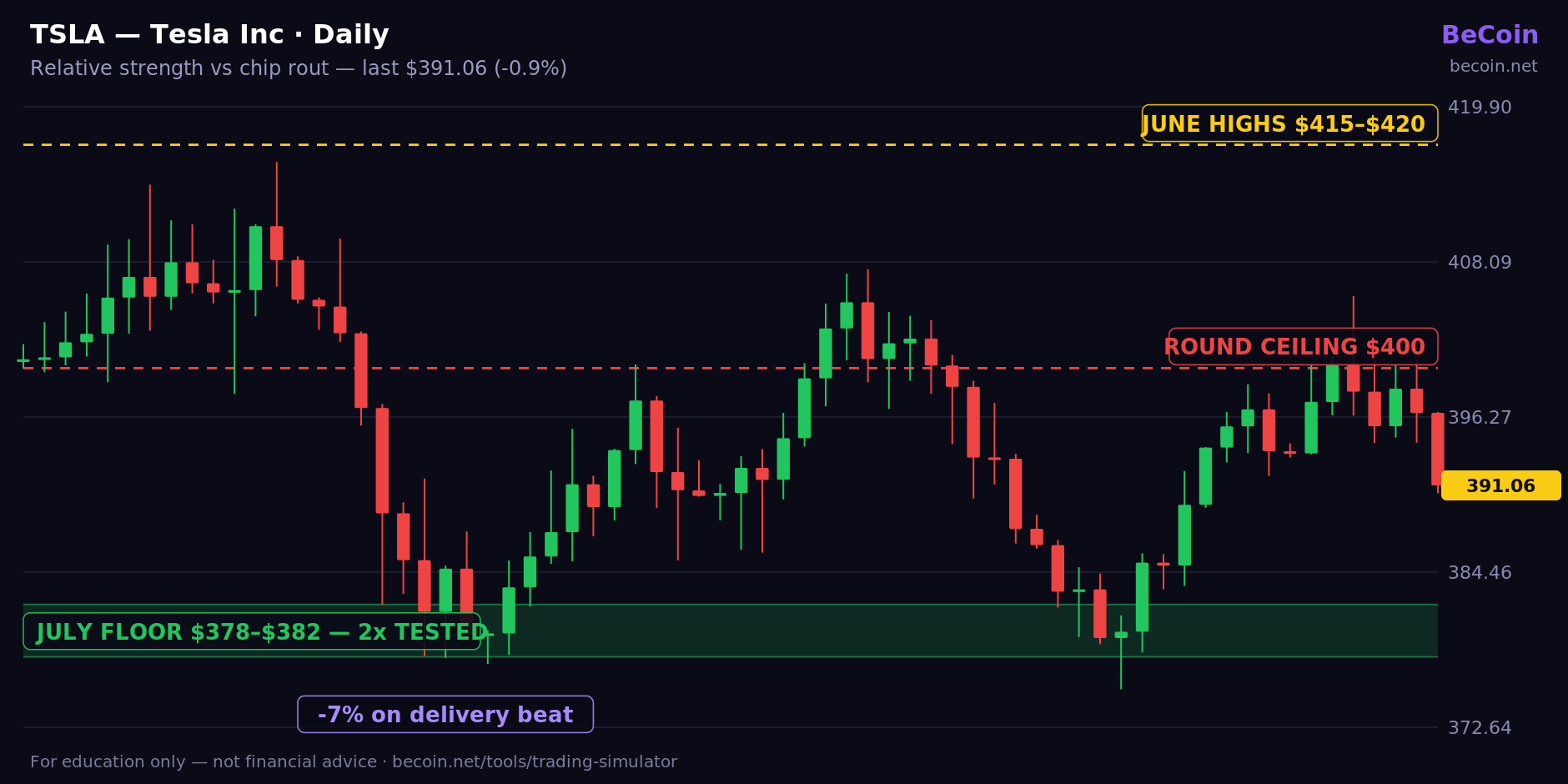 TSLA daily chart: $378-$382 July floor twice tested, $400 round ceiling, June highs $415-$420 target, 0.9% dip to $391.06 vs 3% semi rout