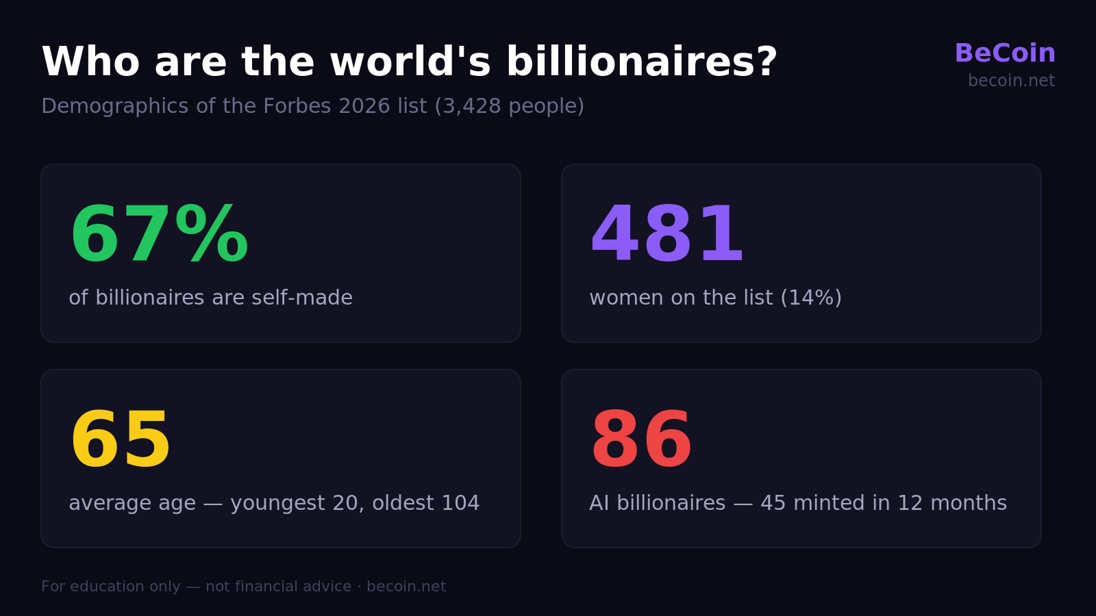 التركيبة السكانية للمليارديرات في عام 2026 بما في ذلك النساء والعمر والثروة العصامية