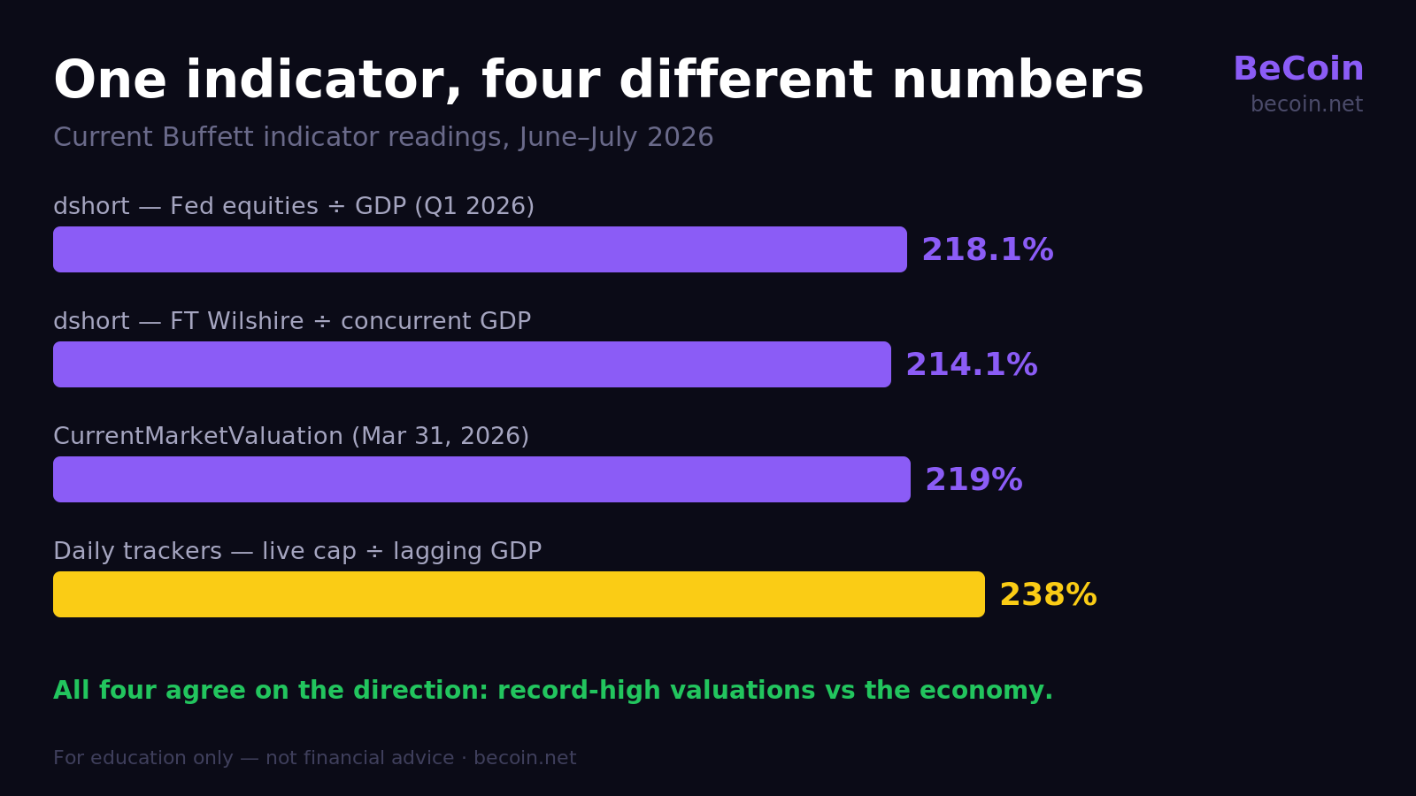 Four widely cited Buffett indicator readings in mid-2026