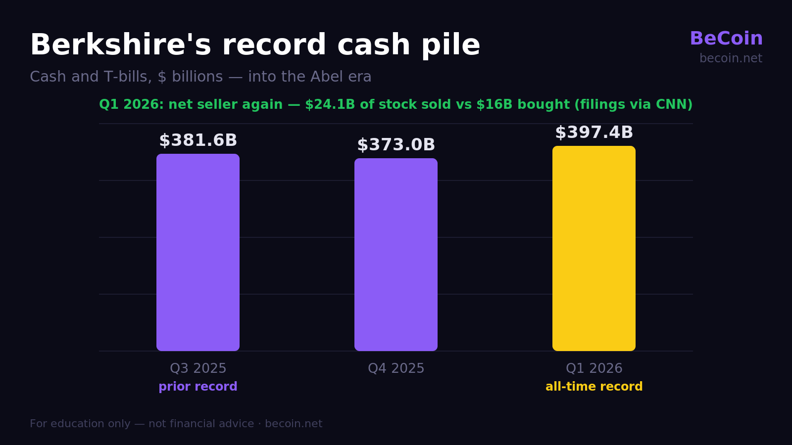Berkshire Hathaway cash and Treasury bill holdings in 2026