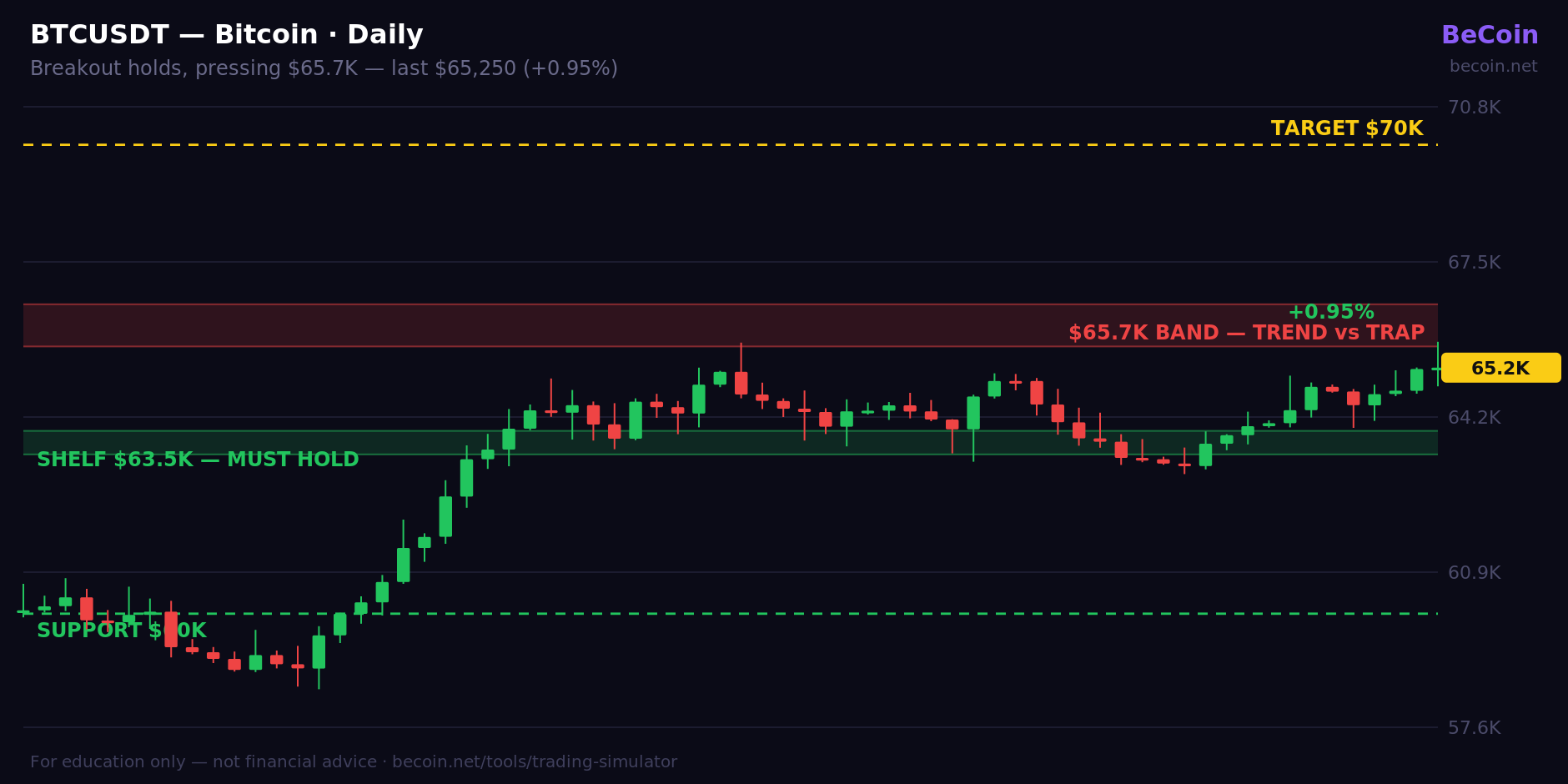 Bitcoin daily candlestick chart with $63.5K support and $65.7K resistance band annotated