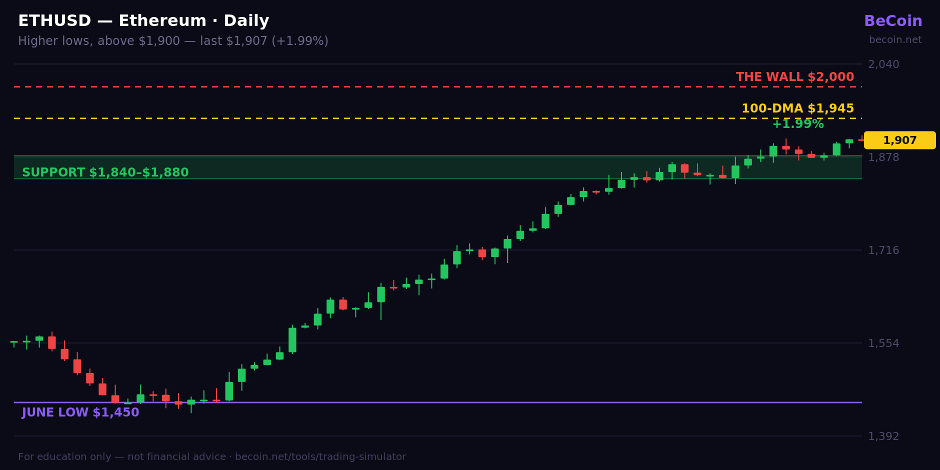 Ethereum daily candlestick chart showing higher lows from June and the $2,000 resistance line