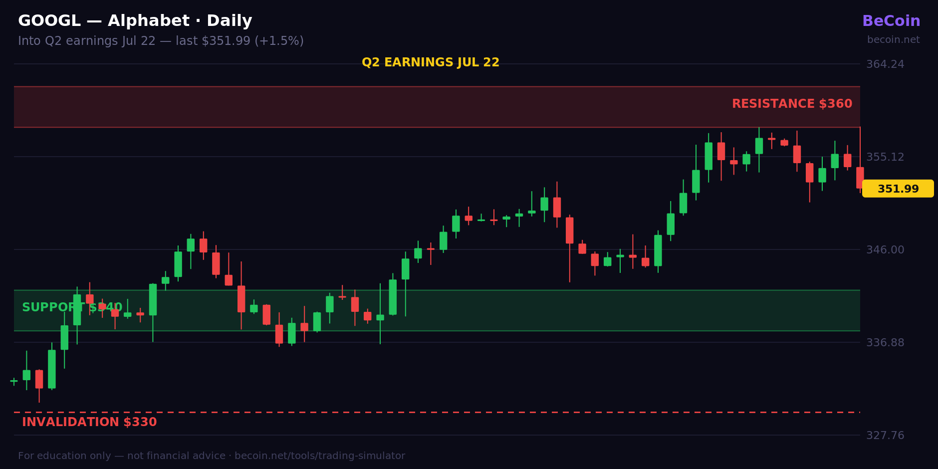 Alphabet daily candlestick chart with $340 support, $360 resistance and the $408 high marked