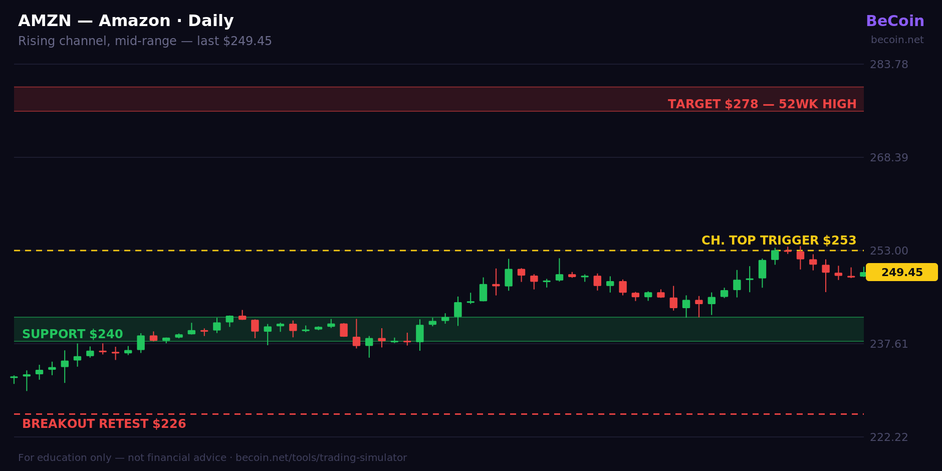 Amazon daily candlestick chart with rising channel, $278 target and $226 support marked