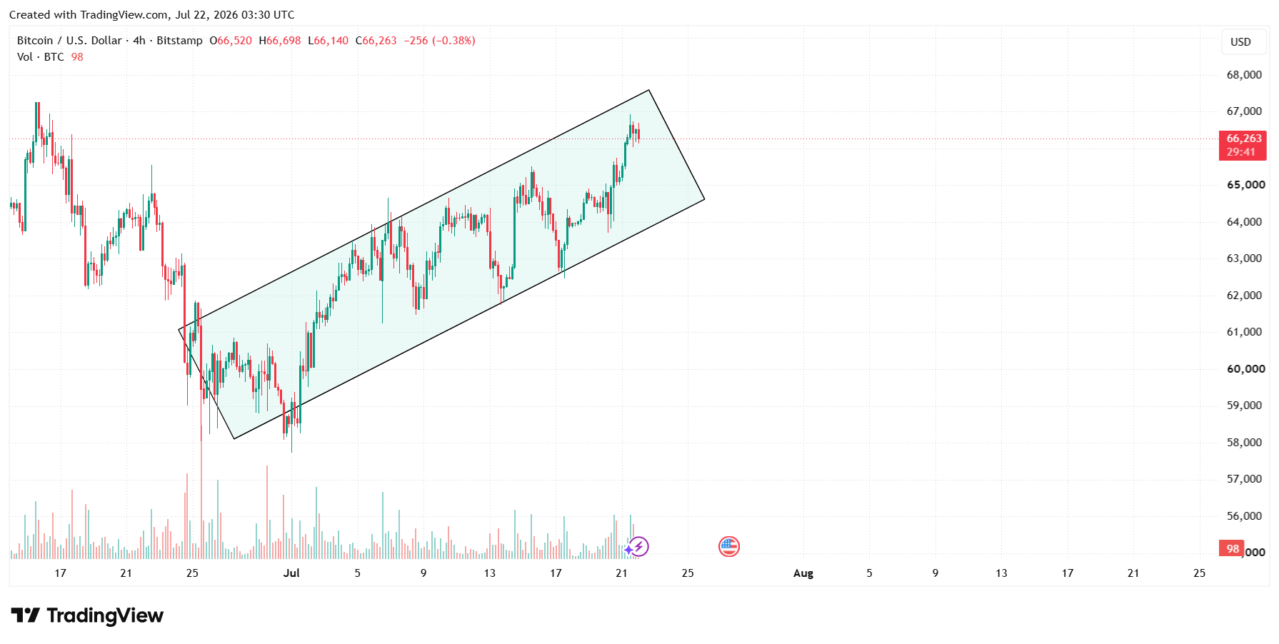 Bitcoin higher-time-frame chart captured 21 July 2026 with the broader swing structure marked before lower-time-frame range analysis
