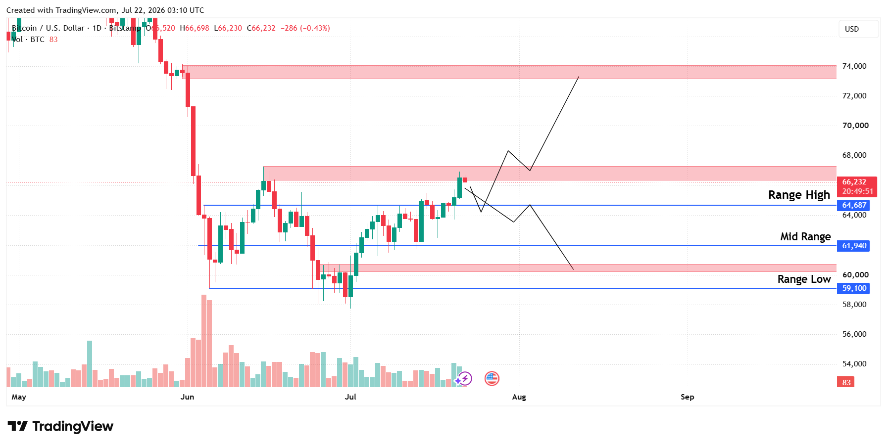 Bitcoin lower-time-frame chart captured 21 July 2026 showing a defined range, its boundaries and the midpoint used to judge acceptance or rejection