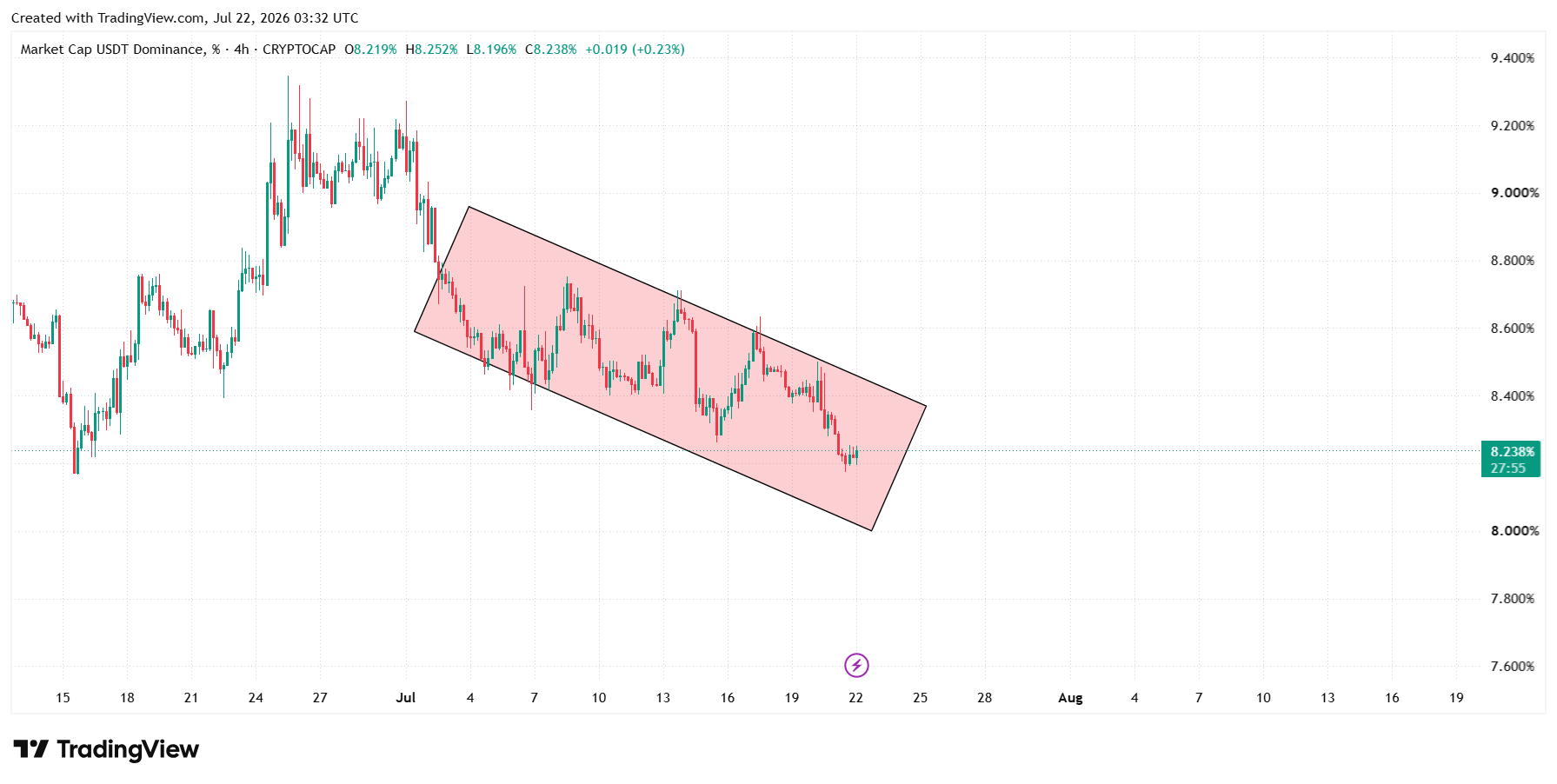 USDT dominance chart captured 21 July 2026 used as secondary crypto risk-appetite context beside Bitcoin range structure