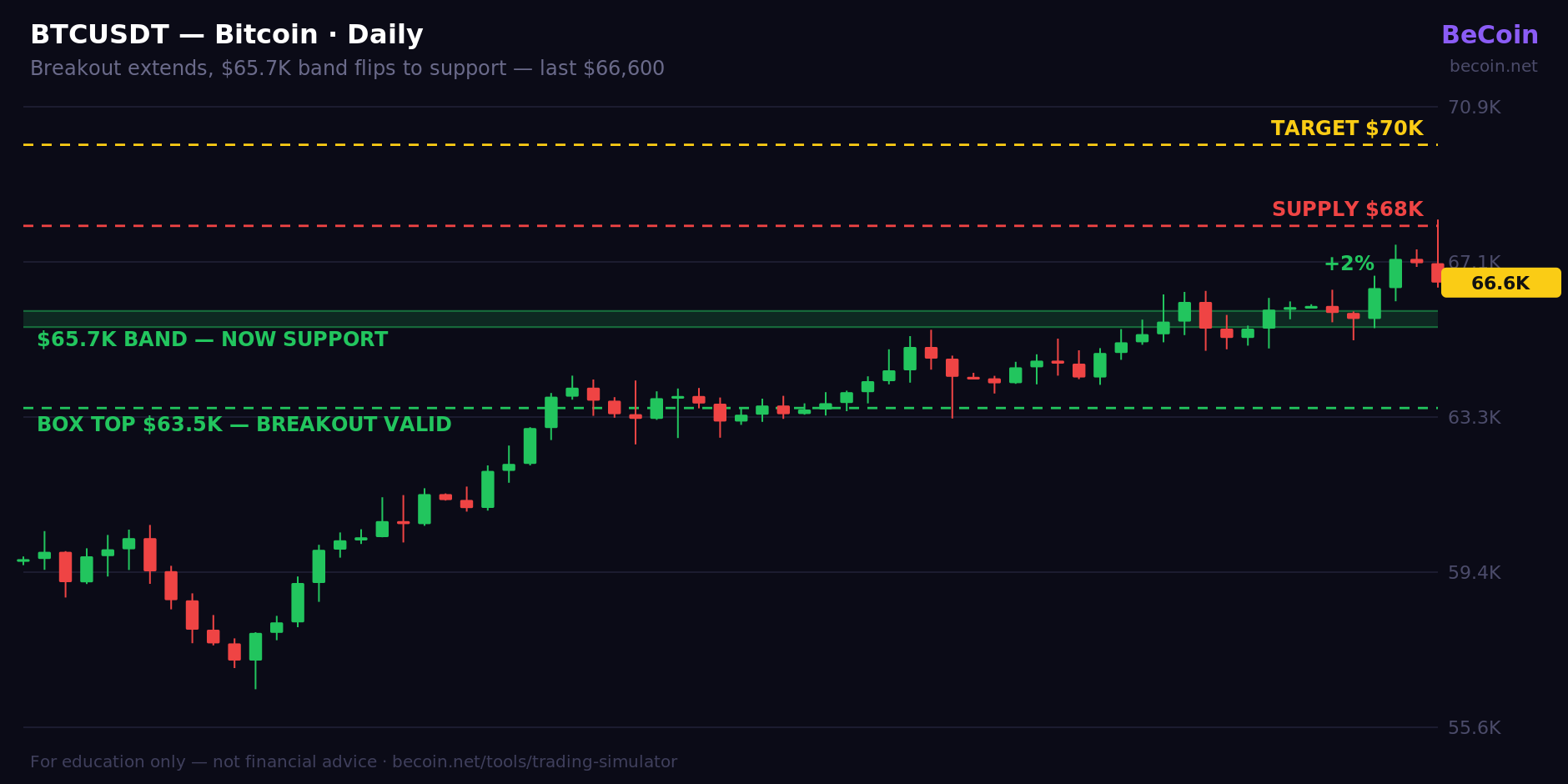 Bitcoin daily chart: breakout holds above the $63.5K box top with the $65.7K band now support, targets $68K and $70K, last $66,600