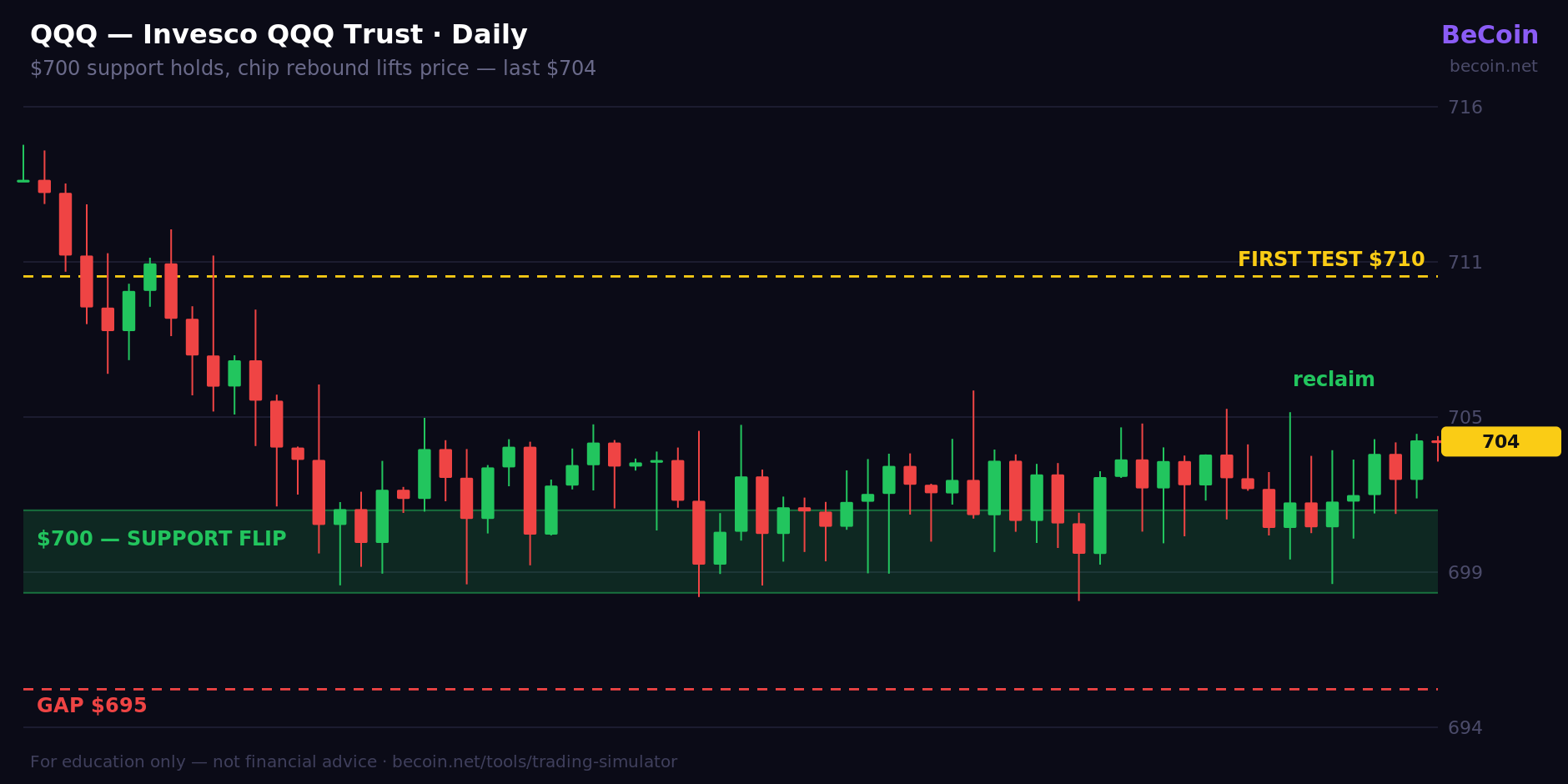 QQQ daily chart: $700 support flip holds, reclaim to $704, first test $710 above and $695 gap below, last $704