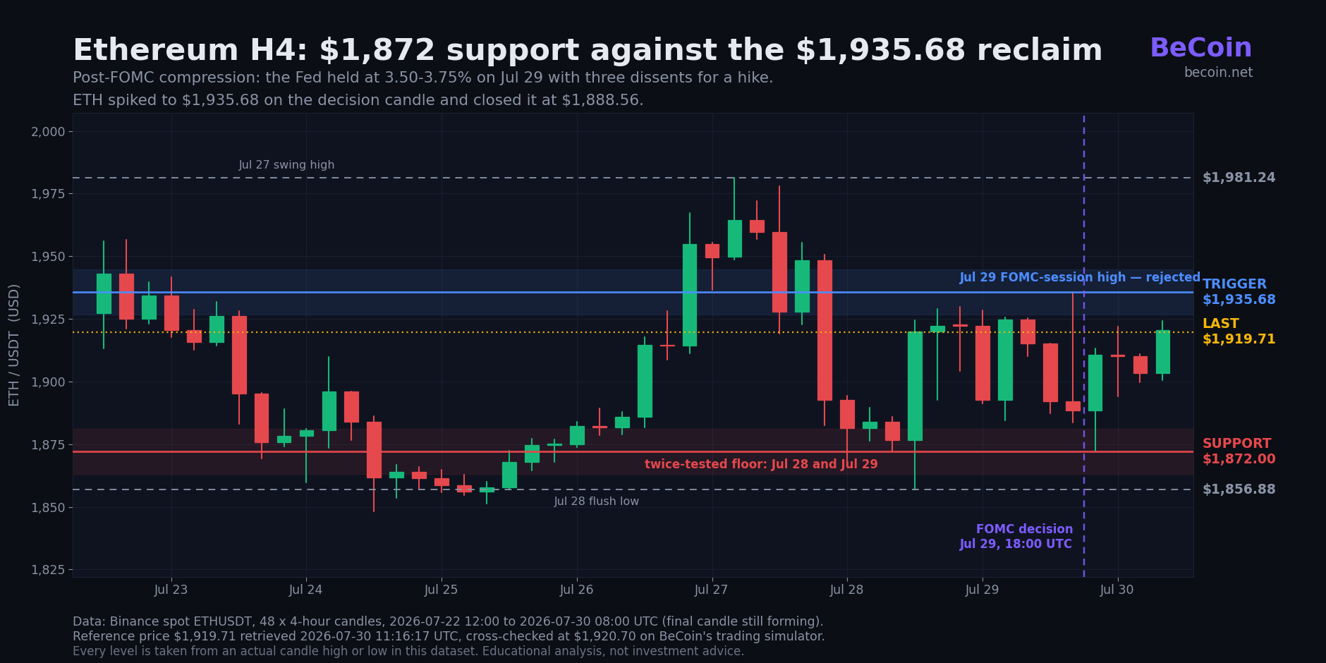 Ethereum four-hour candlestick chart marking $1,872 support, the $1,935.68 FOMC-day high and the $1,919.71 last price