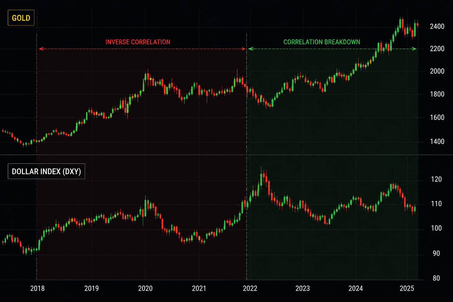 Gold and the Dollar Are Rising Together: Why the Old Relationship Loosened