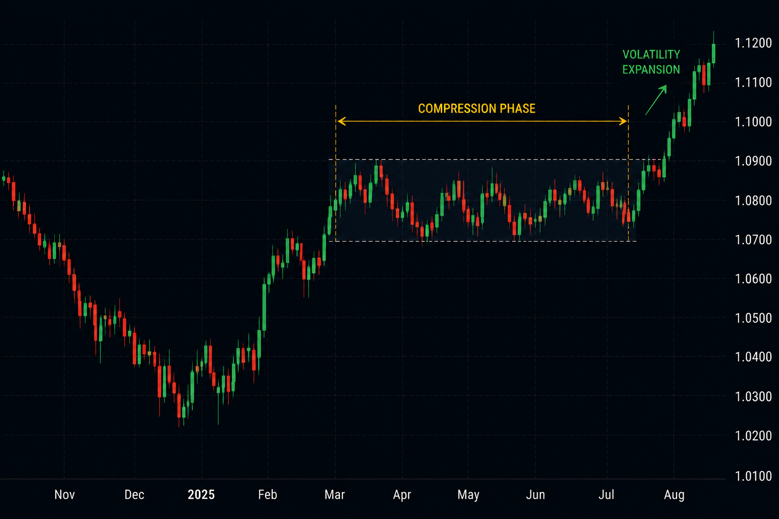 After the Squeeze: What Historically Follows Long Periods of Compressed FX Ranges