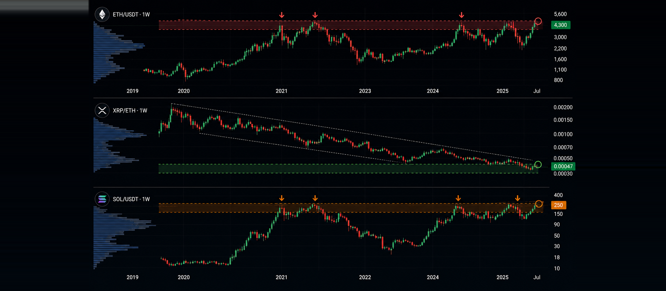 Candlestick chart with volume bars illustrating altcoin market structure analysis