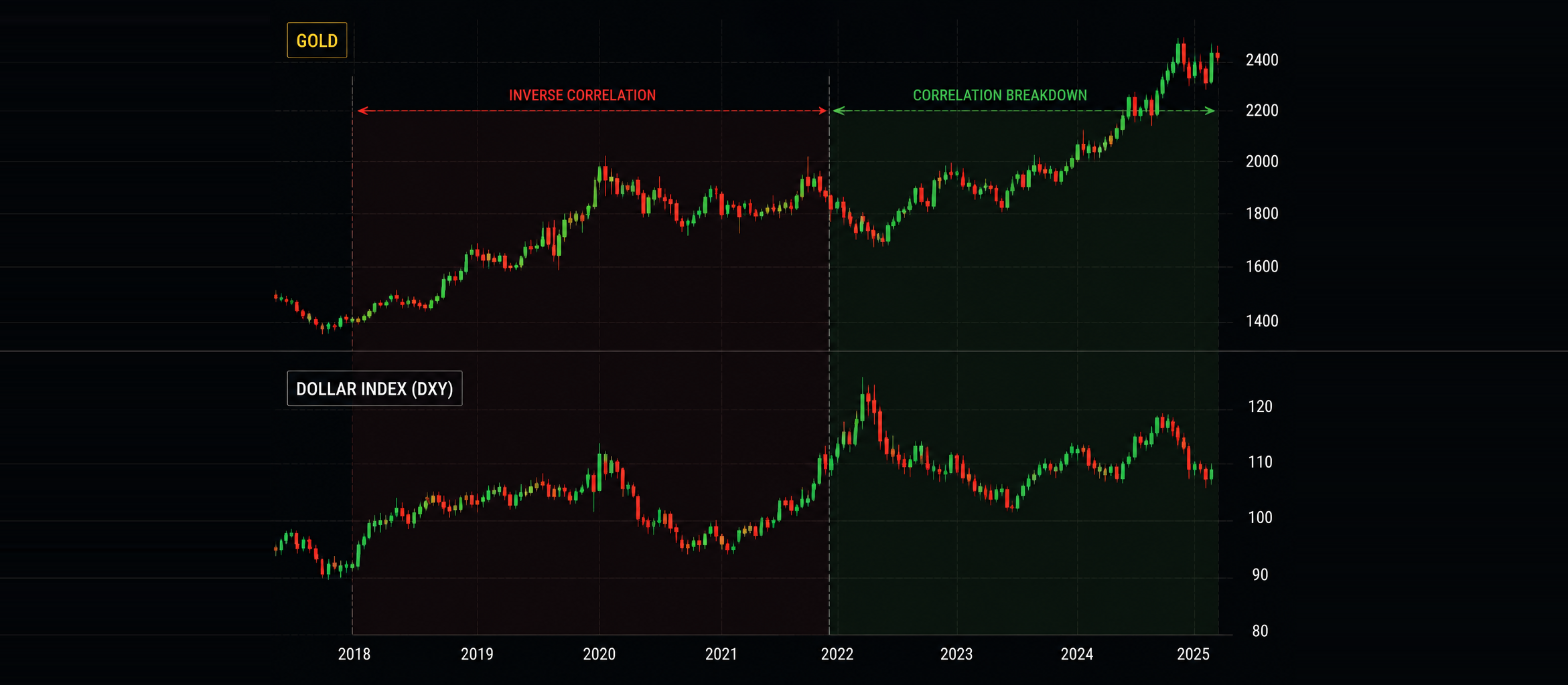 Gold and the Dollar Are Rising Together: Why the Old Relationship Loosened