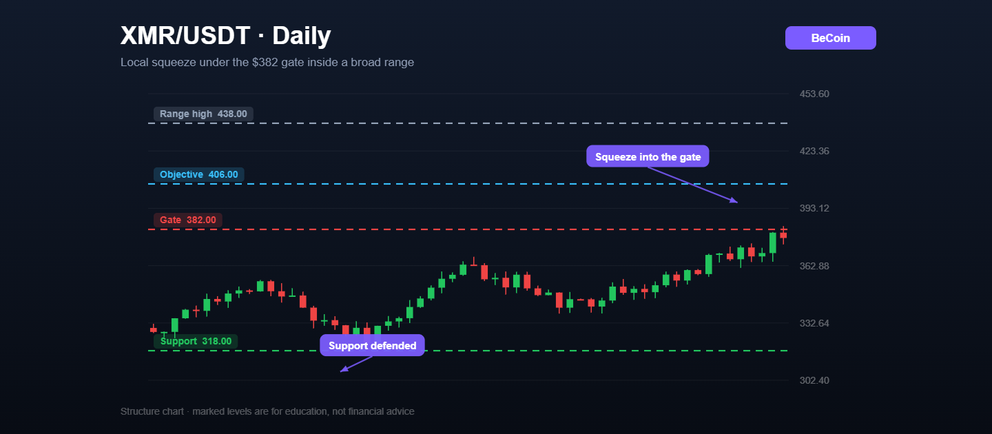 Monero daily candlestick chart marked with $318 support, the $382 gate, the $406 objective and the $438 range high