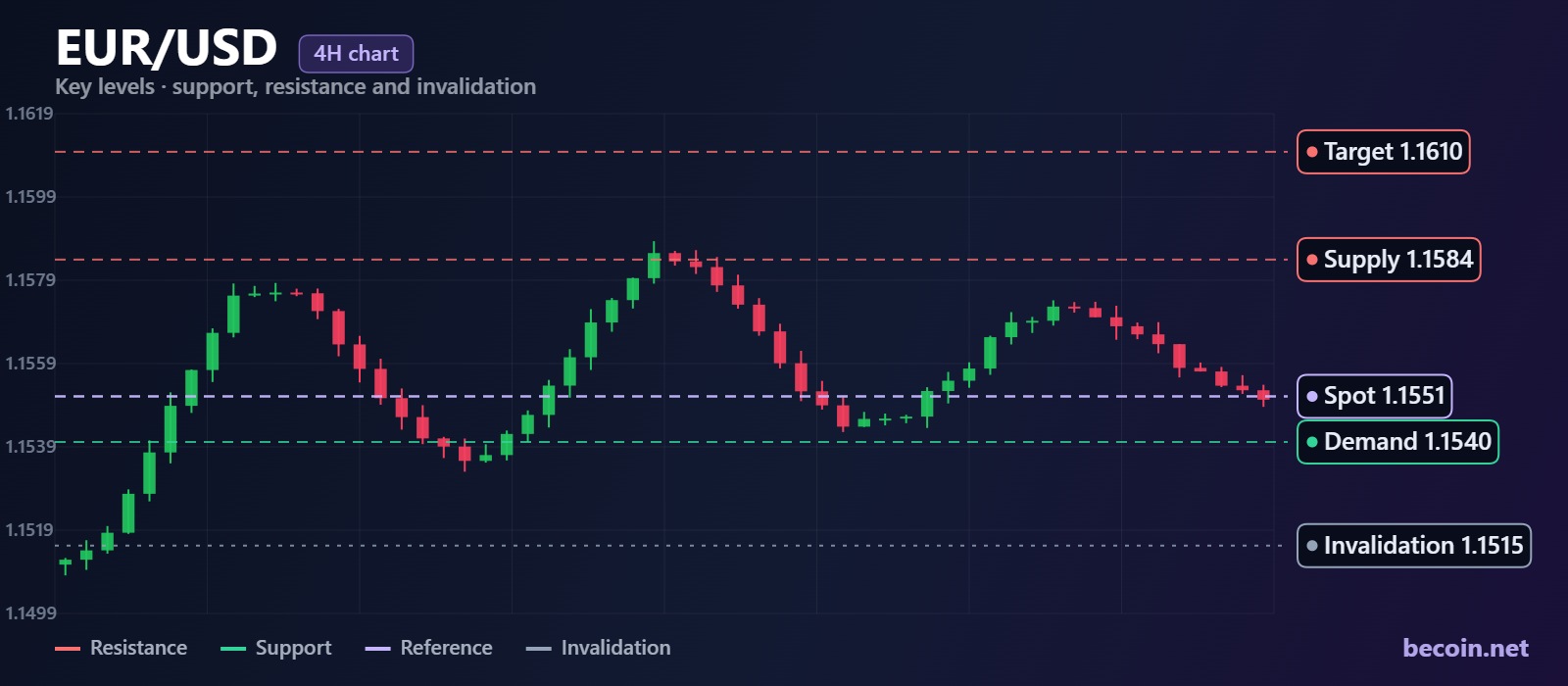 EUR/USD Forecast: 1.1540 Demand Holds While 1.1584 Caps Every Rally