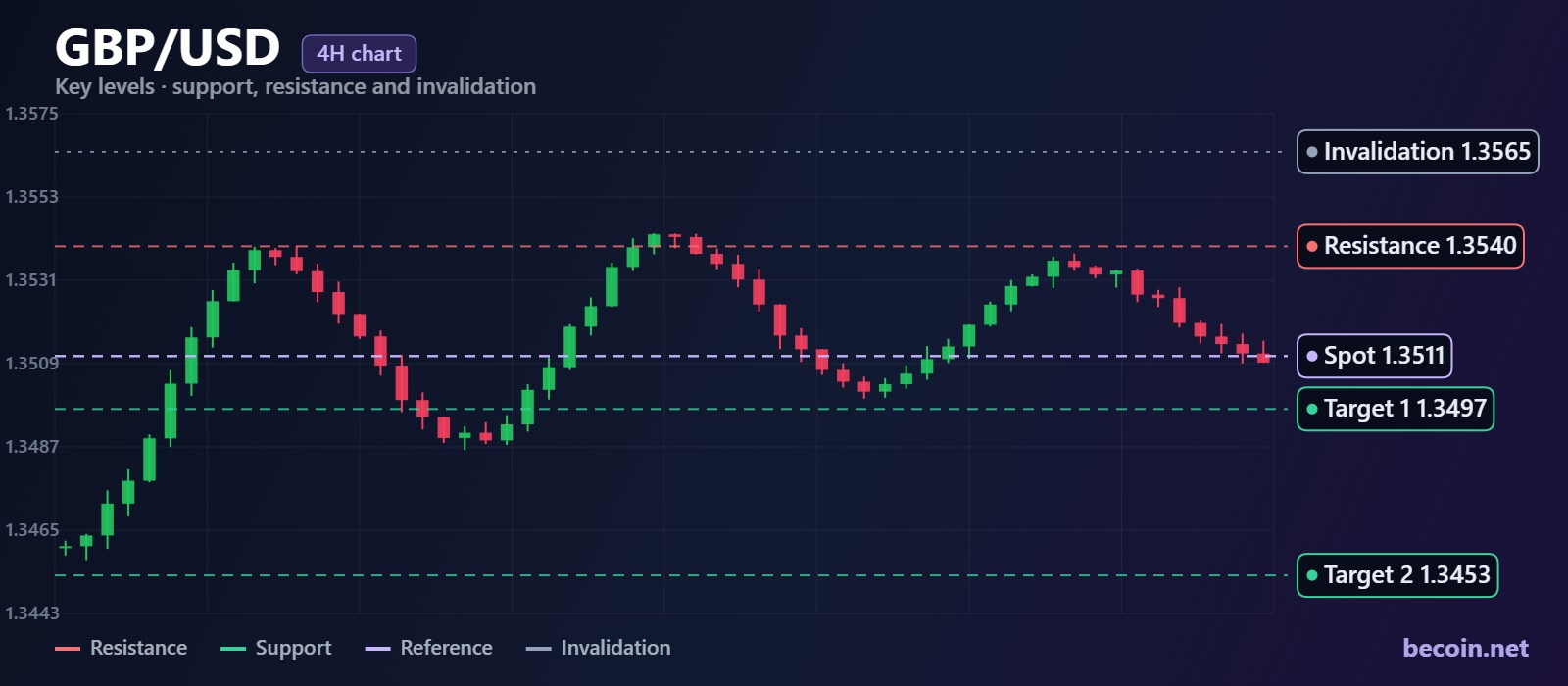 GBP/USD Forecast: 1.3540 Resistance Keeps the 1.3453 Retest Alive
