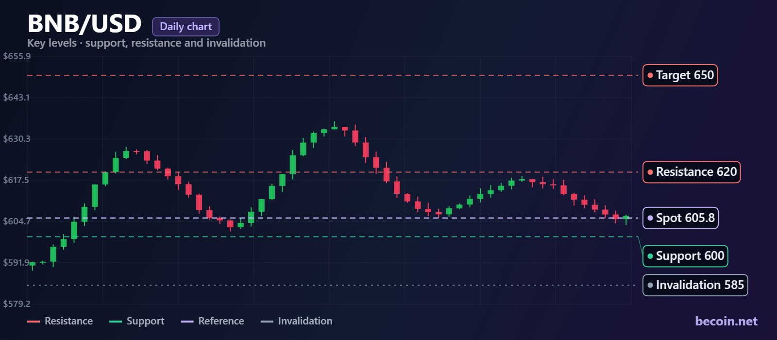 BNB Forecast: The $600 Floor Decides Whether $650 Stays Realistic