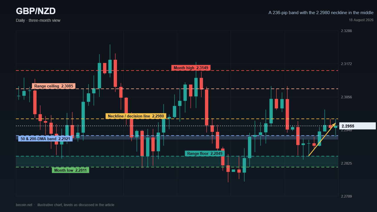 GBP/NZD Forecast: 2.2980 Neckline Decides the Next Range Break