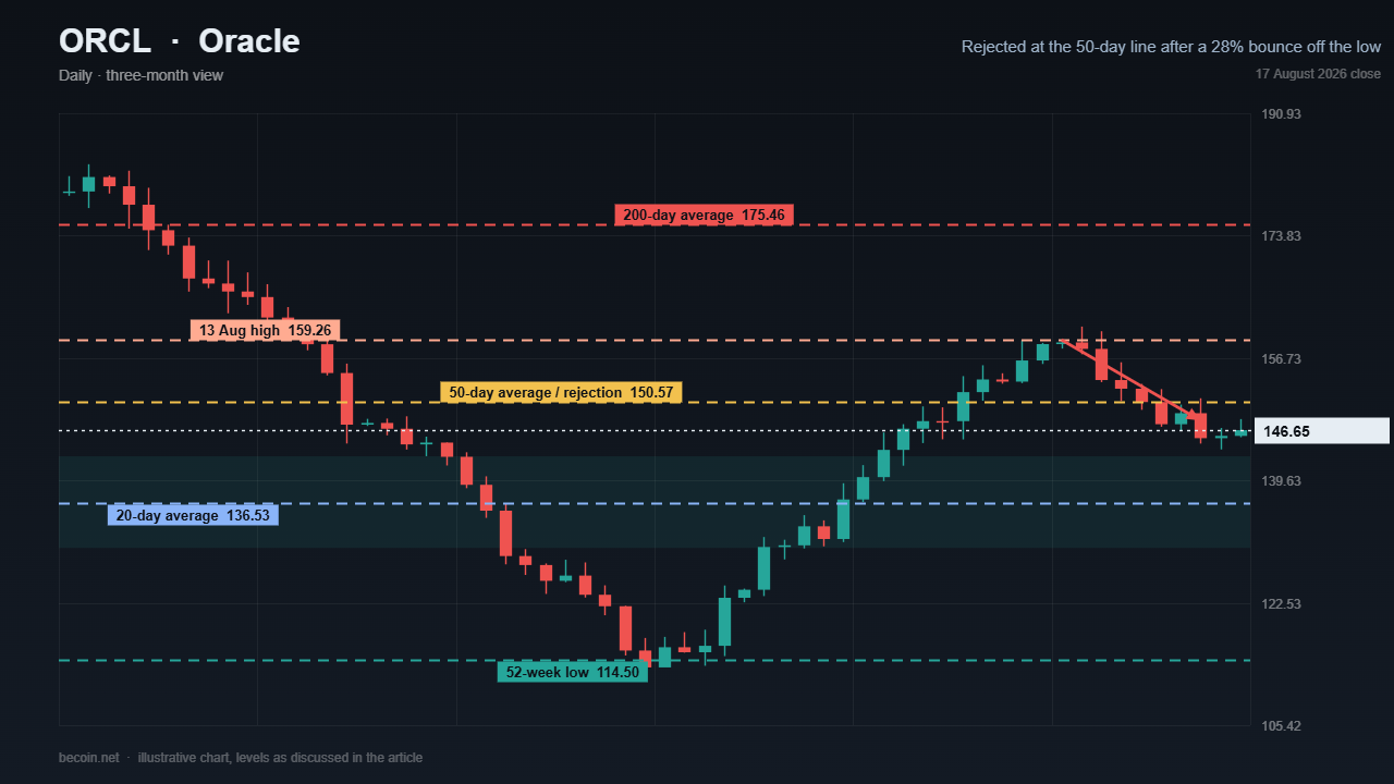 Oracle Stock Forecast: ORCL Rejected at Its 50-Day Line Near $150