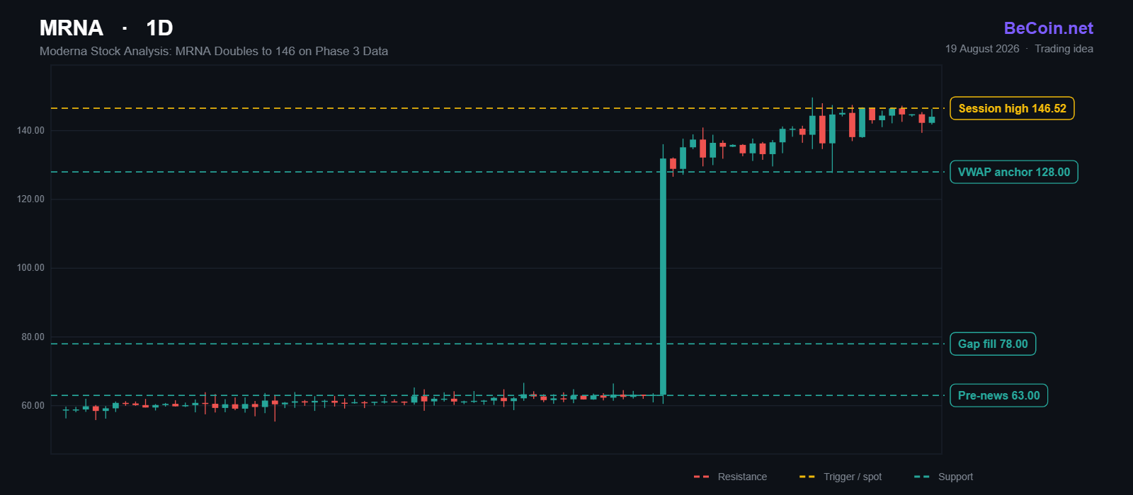 Moderna Stock Analysis: MRNA Doubles to 146 on Phase 3 Data