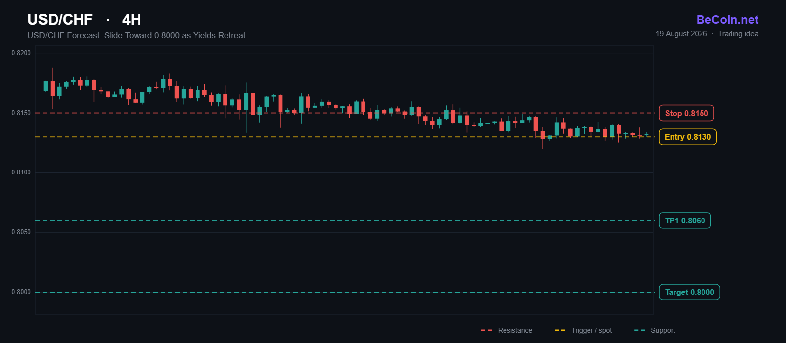 USD/CHF Forecast: Slide Toward 0.8000 as Yields Retreat