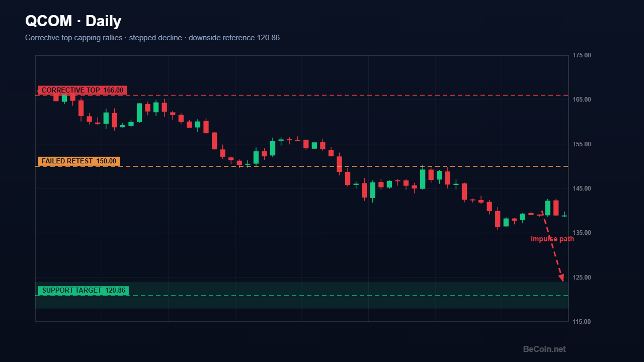 Qualcomm Forecast: QCOM Grinds Toward 120.86 Support
