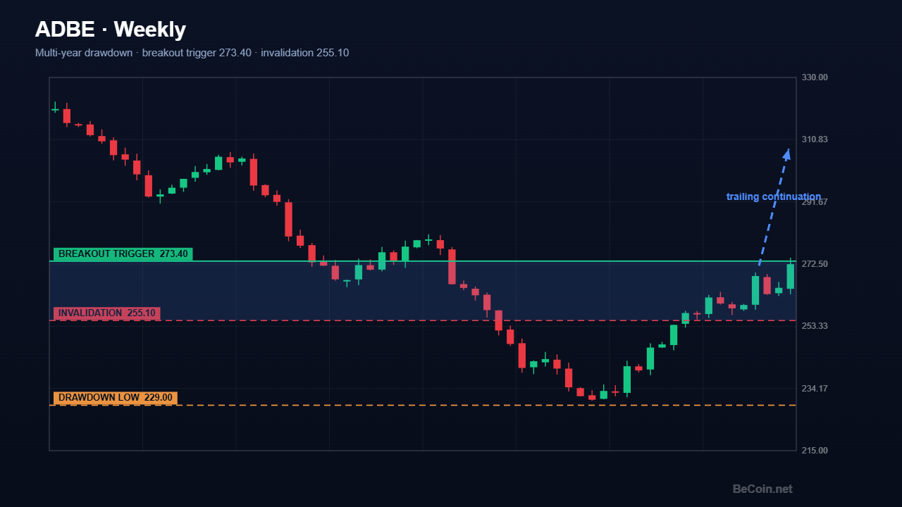 Adobe Forecast: ADBE Builds a Base After a 62% Drawdown