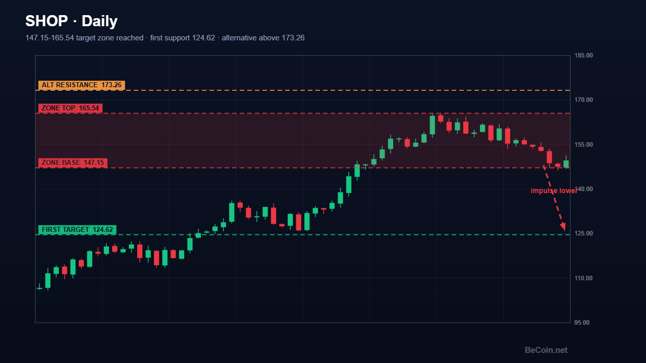 Shopify Forecast: SHOP Turns Down From the 165 Zone