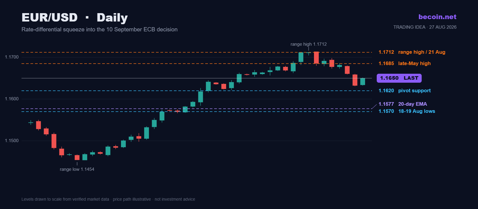 EUR/USD Forecast: The 1.1620 Shelf Decides the Jackson Hole Reaction
