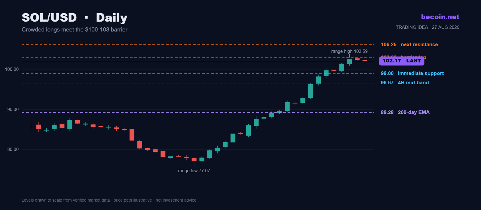 Solana Forecast: SOL at $102 and the Crowded-Long Problem