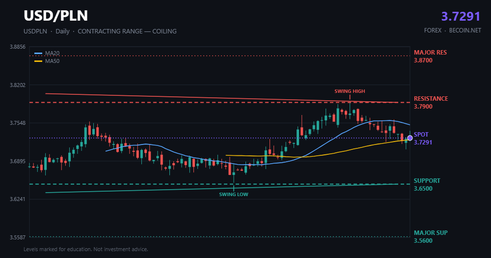 USD/PLN Forecast: 3.73 Coils Above 3.65 With 3.79 the Gate