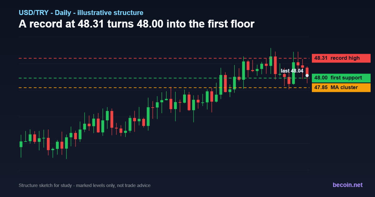 USD/TRY Forecast: A 48.31 Record With 48.00 the New Floor