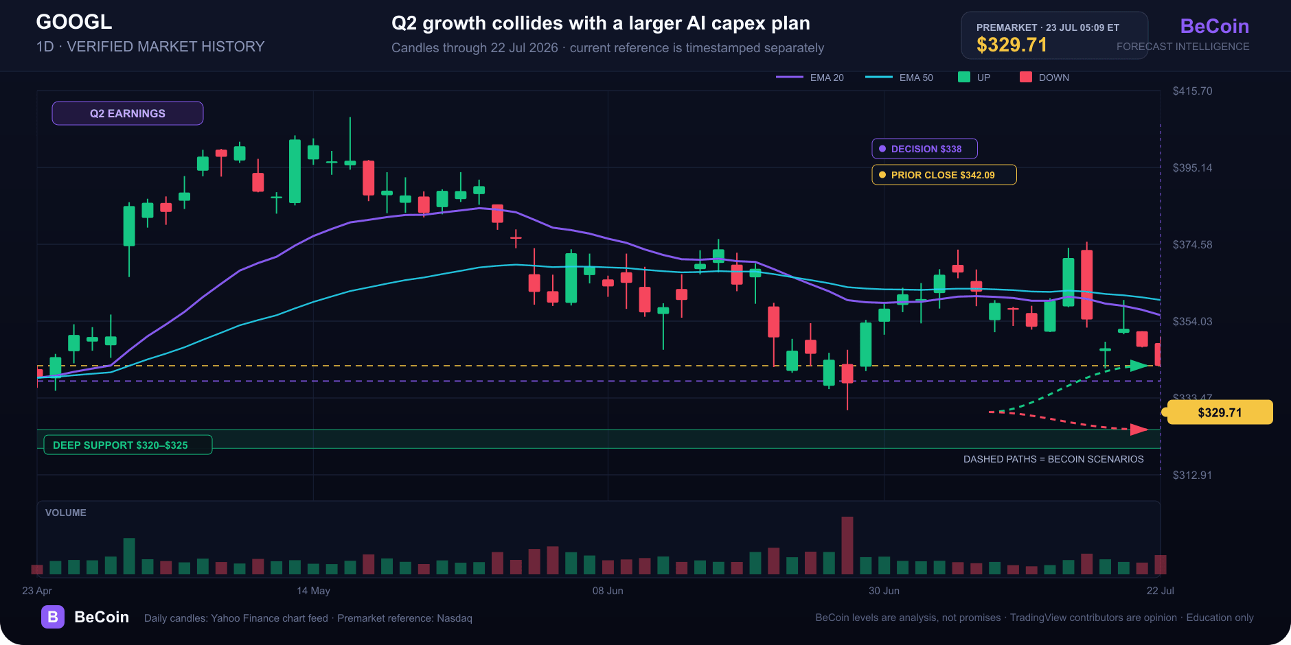 Alphabet falls to $329.71 premarket as AI spending eclipses cloud growth