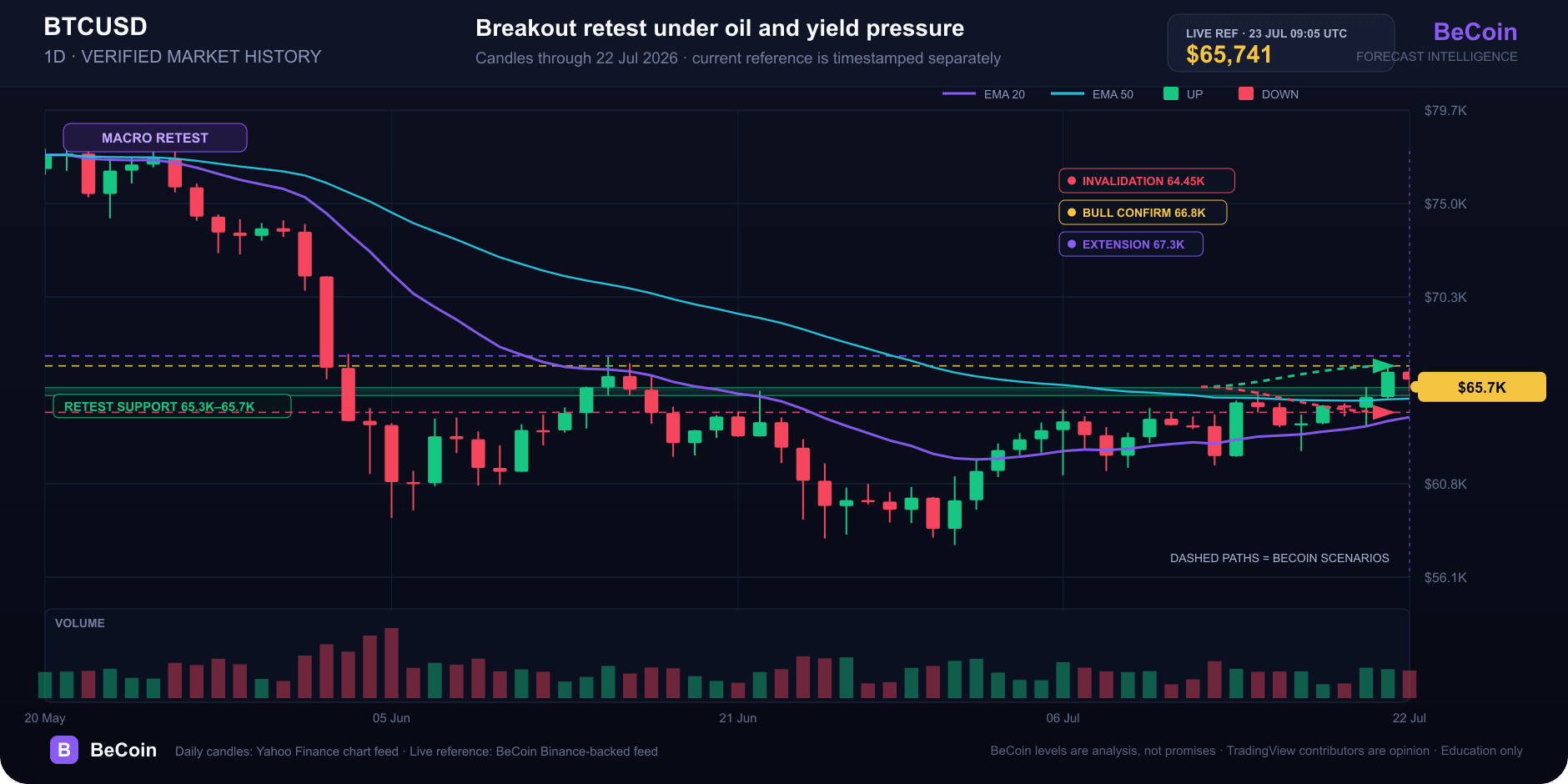 Bitcoin slips to $65,741 as oil and yields test the breakout
