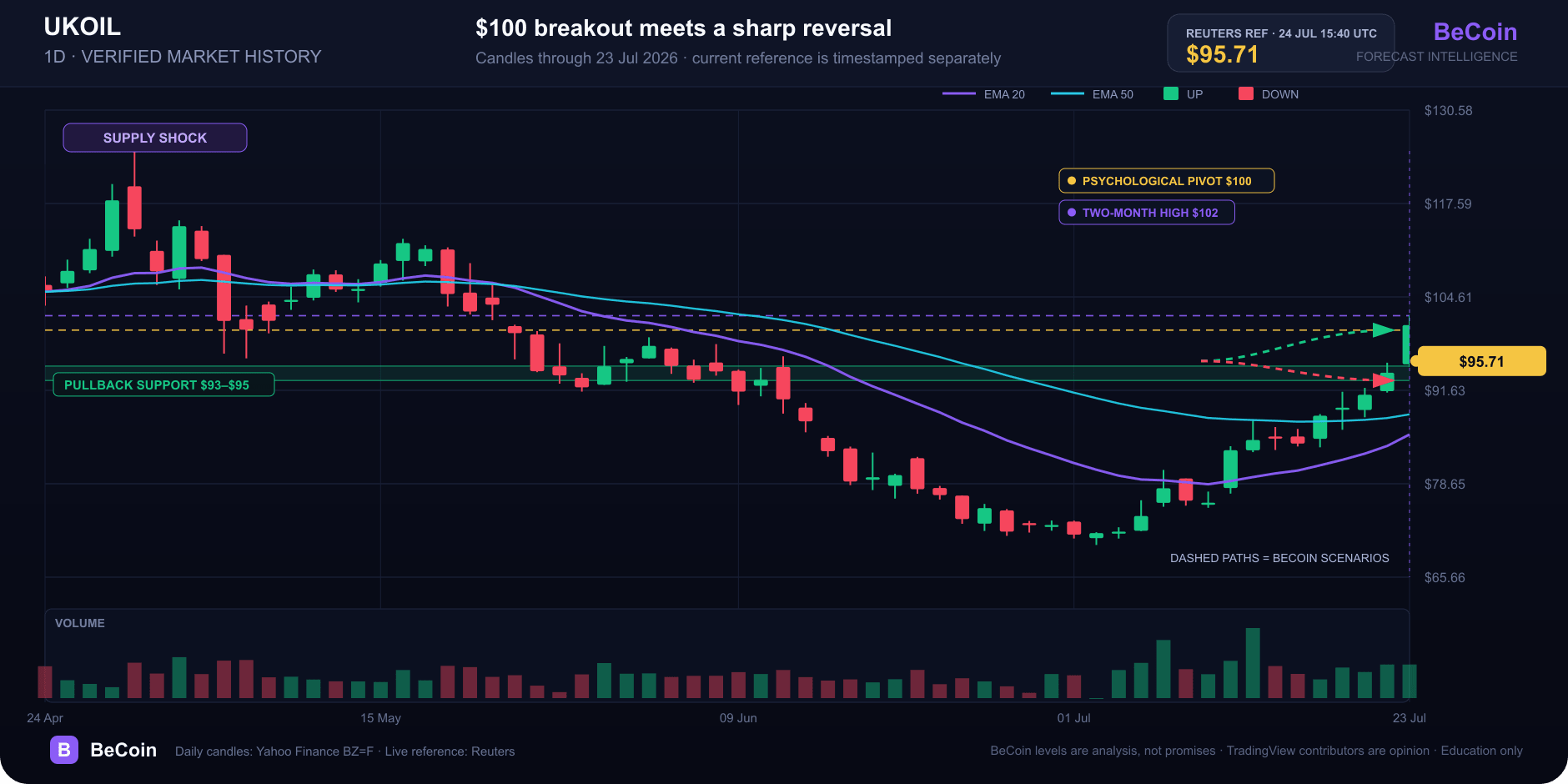 BeCoin Brent daily candlestick chart with verified history, EMA overlays, RSI, $95.71 reference and $100 breakout scenarios