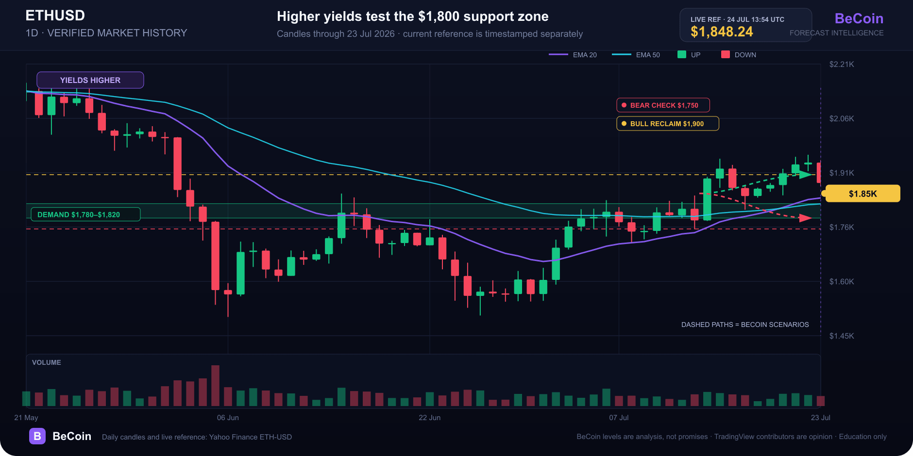 BeCoin Ethereum daily candlestick chart with verified history, EMA overlays, RSI, $1,848 reference and $1,800 support scenarios