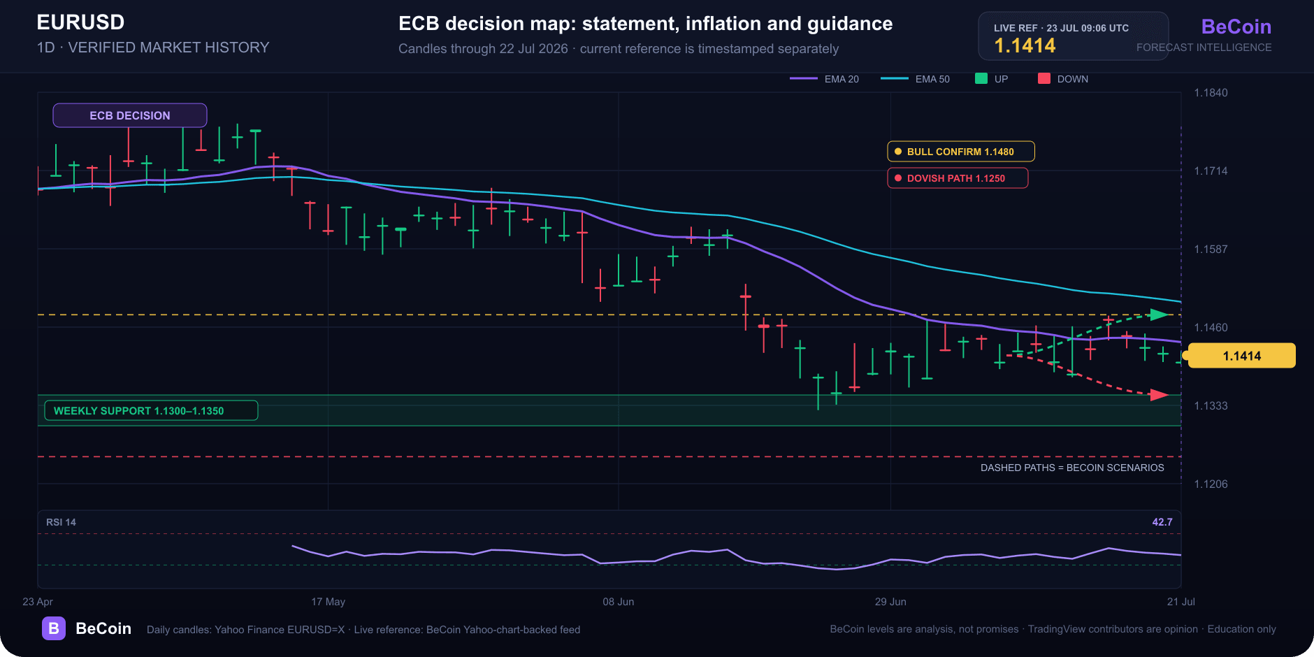 EUR/USD holds 1.1414 before the ECB decision: three scenarios