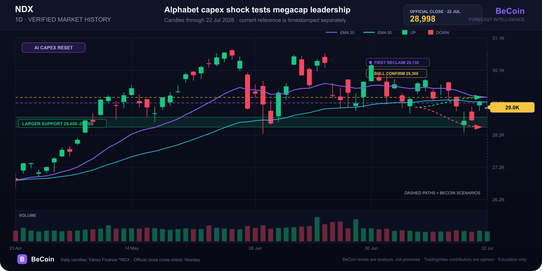 Nasdaq 100 closes at 28,998 as Alphabet spending resets AI risk