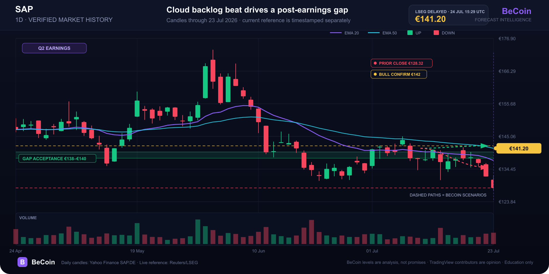 BeCoin SAP daily candlestick chart with verified history, EMA overlays, volume, €141.20 reference and post-earnings scenarios