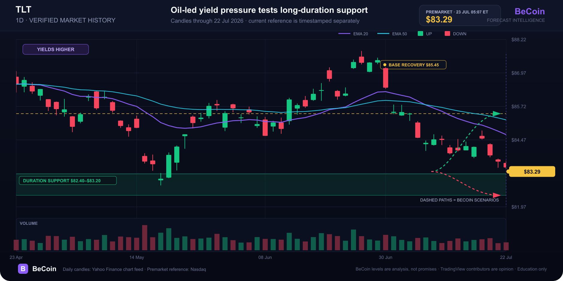TLT slips to $83.29 as oil pushes long-duration risk back into focus