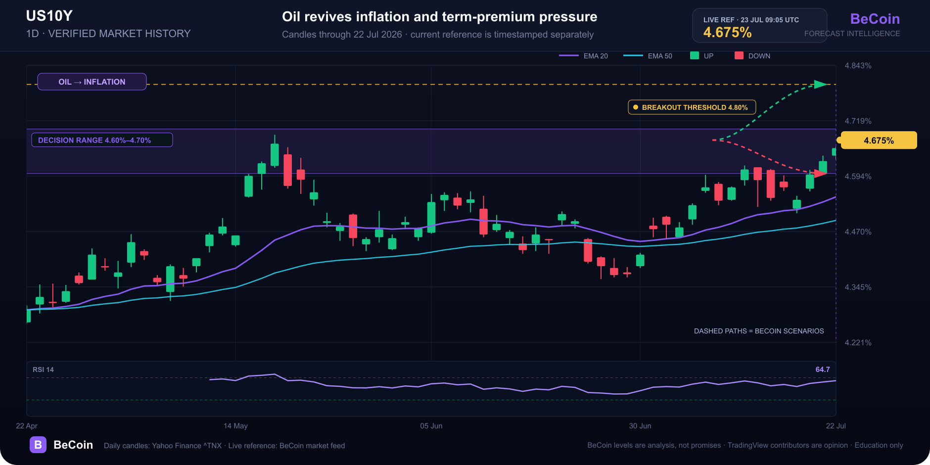 US 10-year yield reaches 4.675% as oil revives inflation pressure