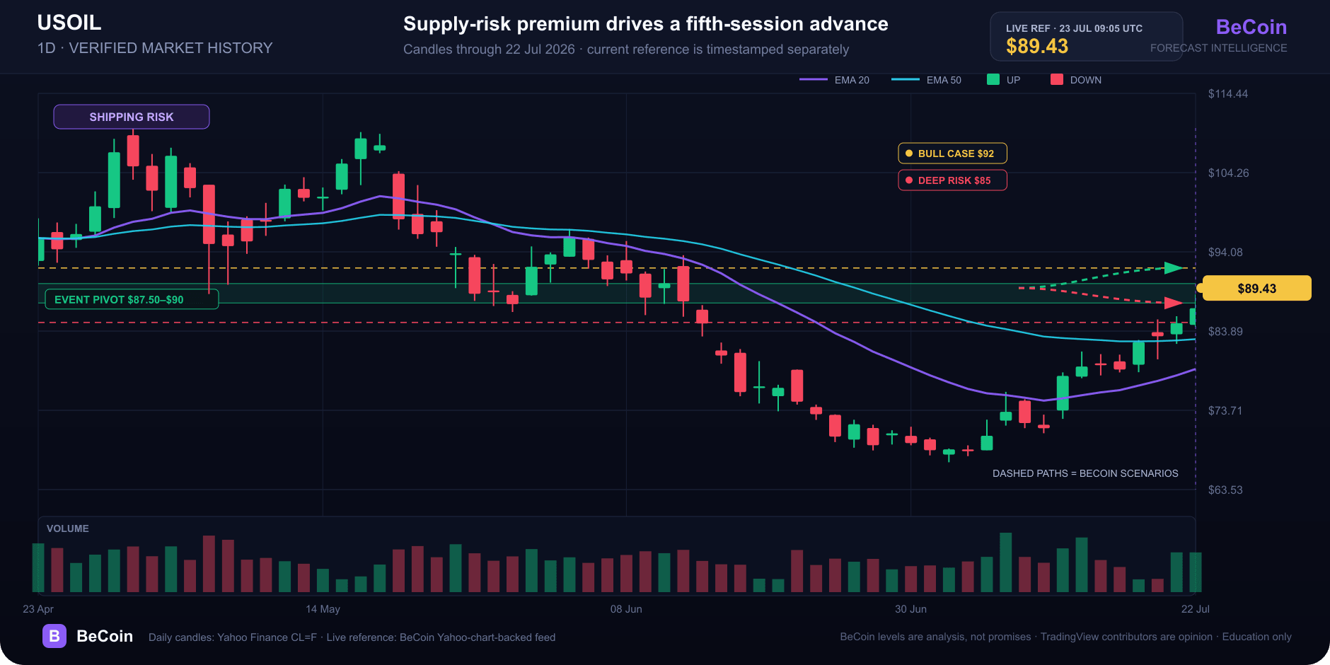 WTI reaches $89.43 as Brent clears $95 on renewed supply risk