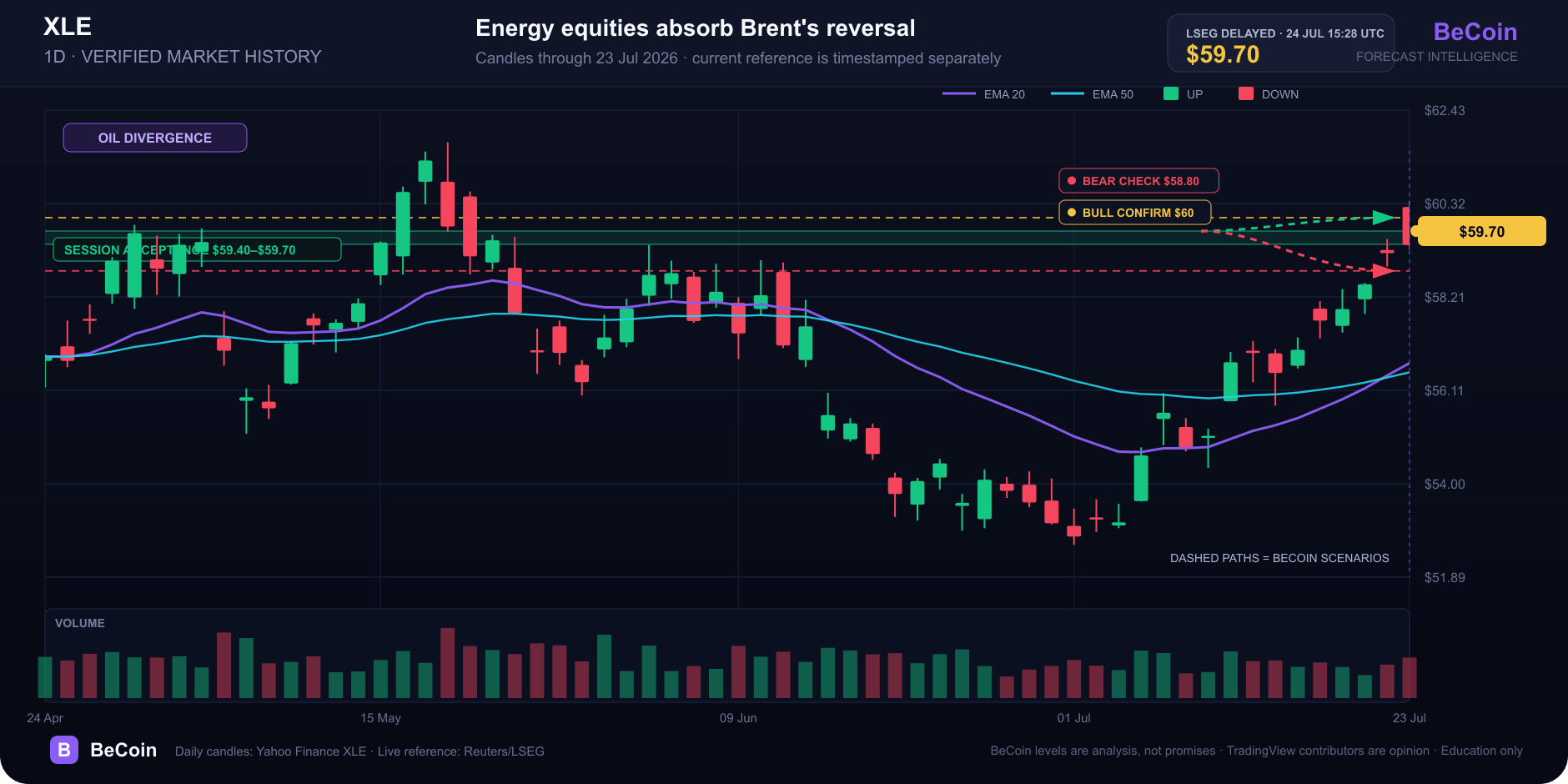 BeCoin XLE daily candlestick chart with verified history, EMA overlays, volume, $59.70 reference and oil-divergence scenarios