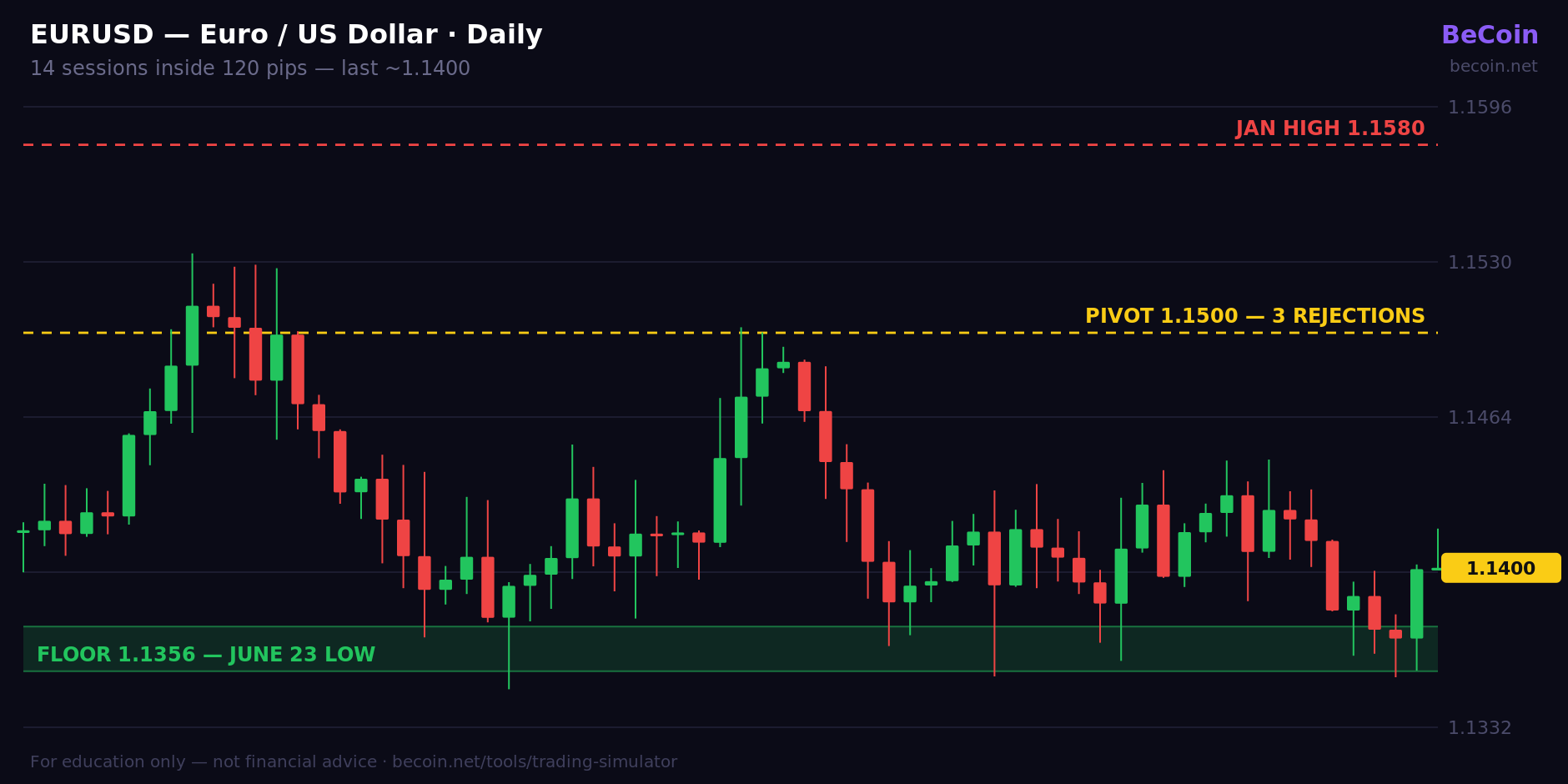 EUR/USD holds near 1.14 as Fed-hike bets meet a 4.56% ten-year — the 1.15 pivot decides