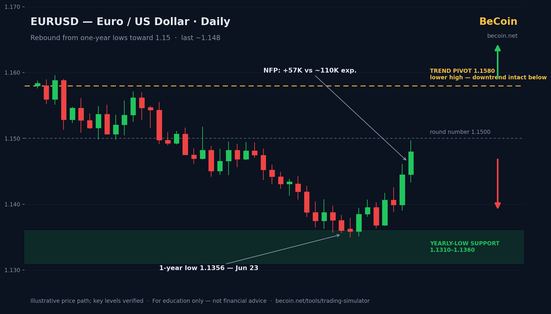 EURUSD Rebounds From One-Year Lows: Is the Dollar's Run Over?