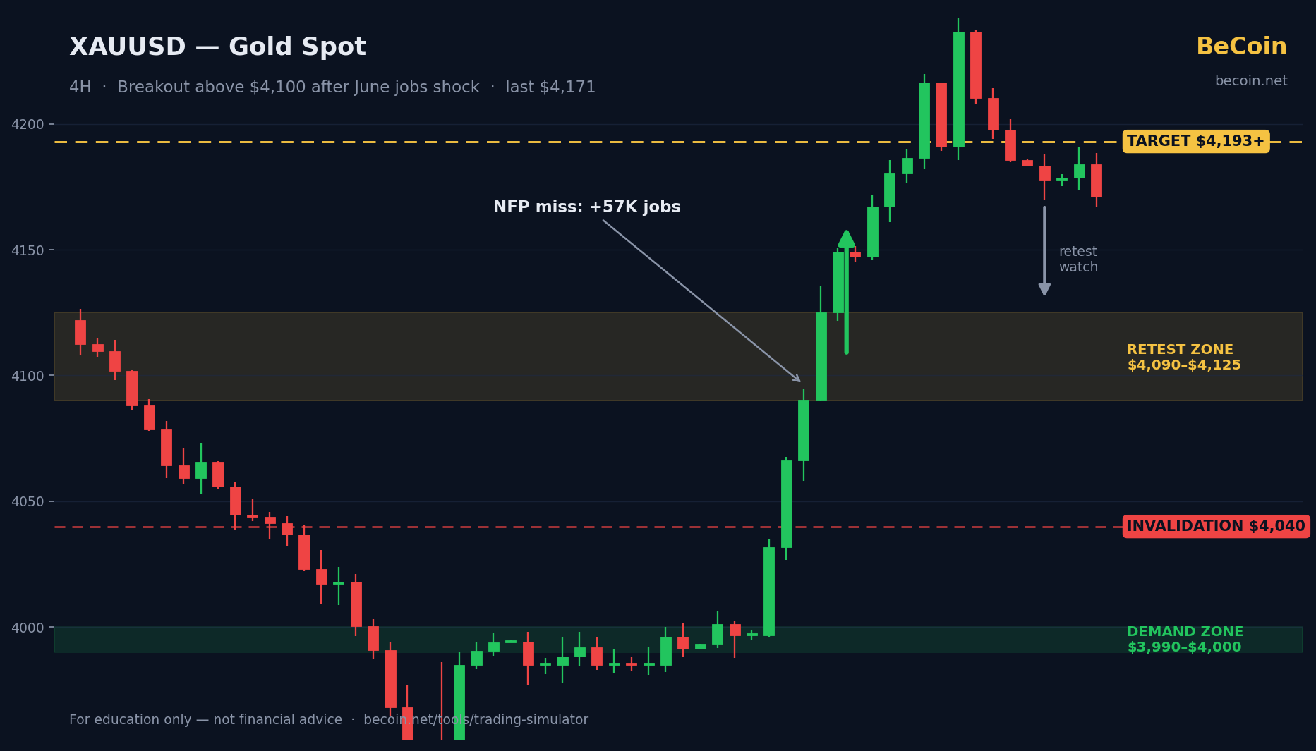 Gold Blasts Past $4,100 After Jobs Shock: Breakout or Trap?