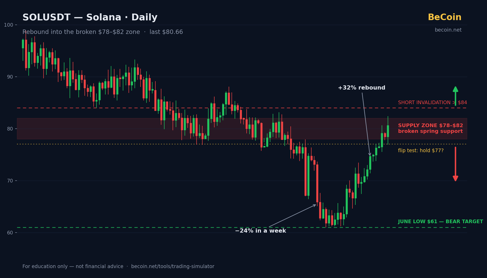 SOLUSDT candle chart with key levels — BeCoin analysis